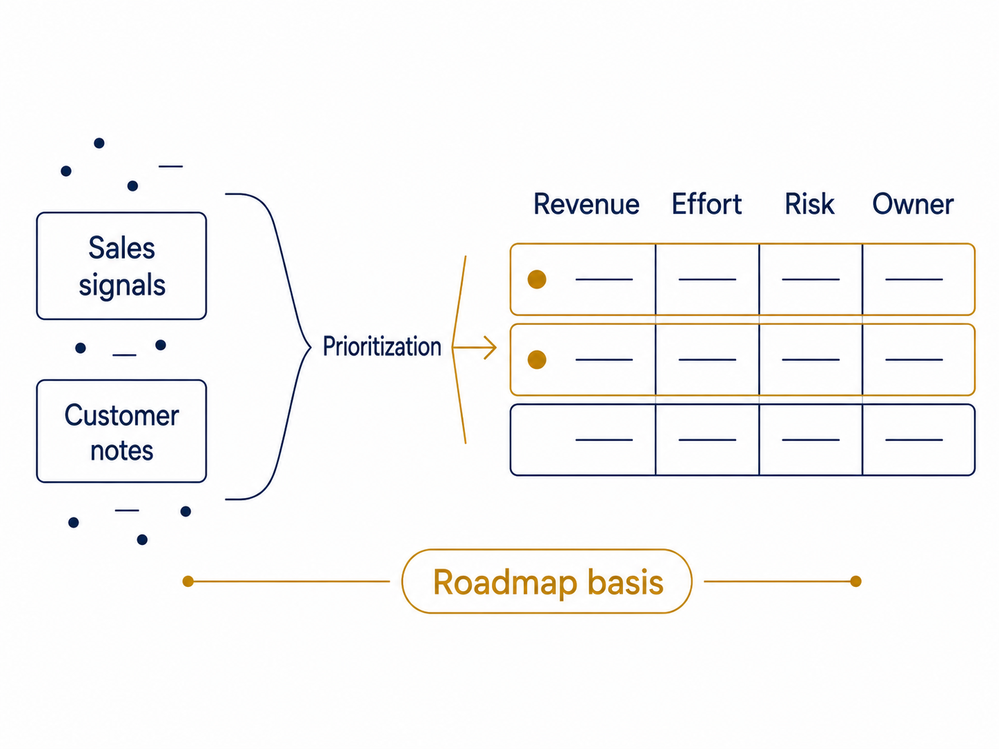Product Opportunity Board — Sales- und Kundensignale sortiert zur Roadmap-Basis.