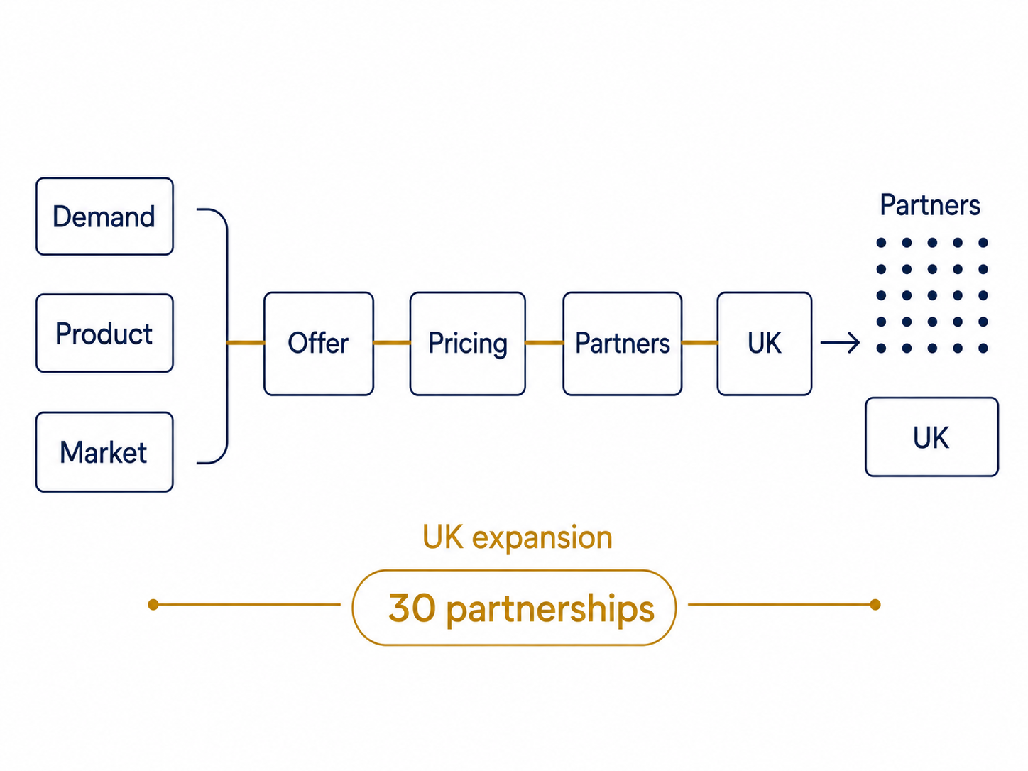 ESG SaaS — Offer-to-Market Bridge für die UK-Expansion mit 30 Partnerschaften.