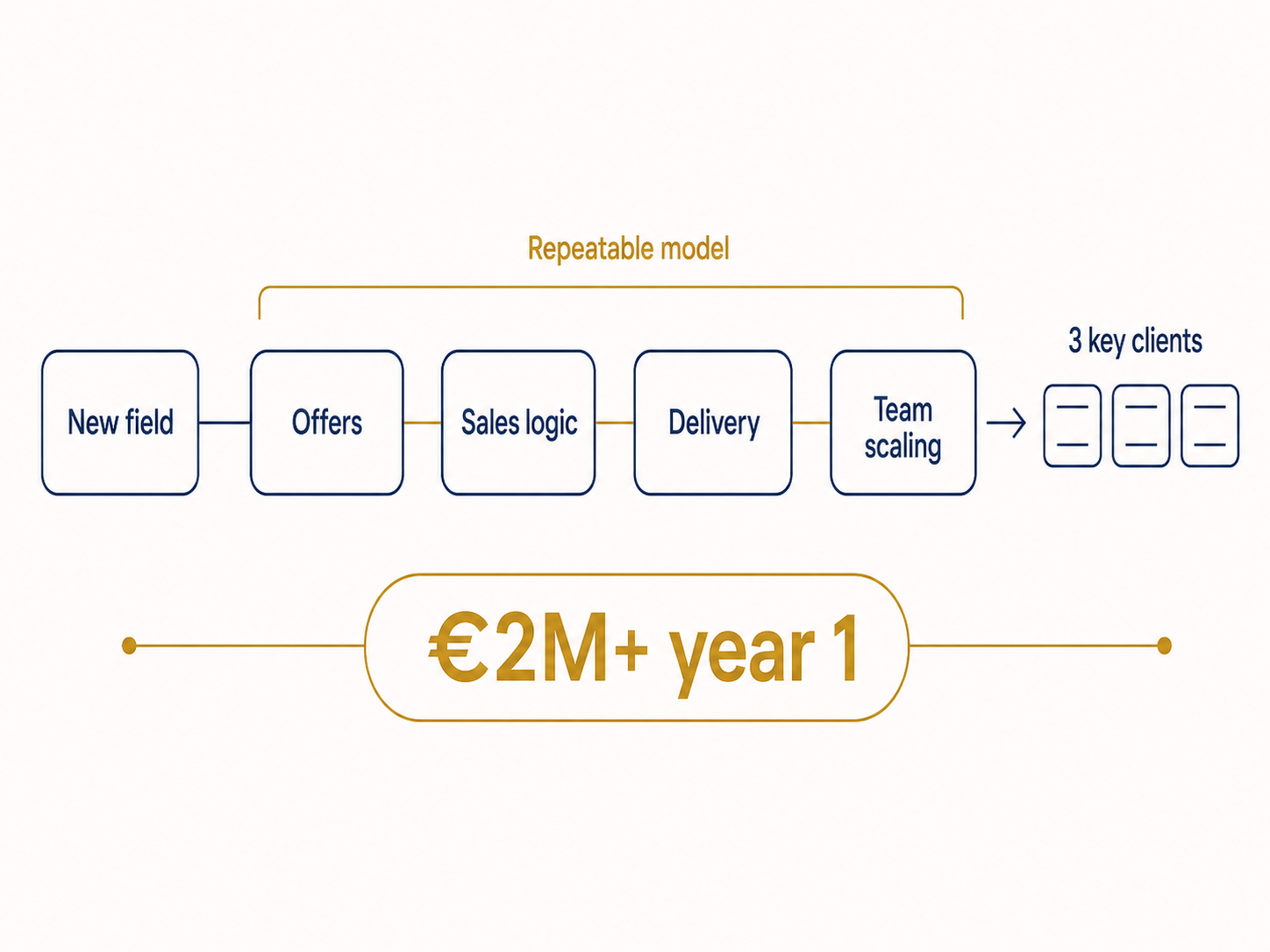 Business-Unit-Aufbau — wiederholbares Modell aus Offers, Sales Logic, Delivery und Team Scaling: >2 Mio. € im ersten Jahr.