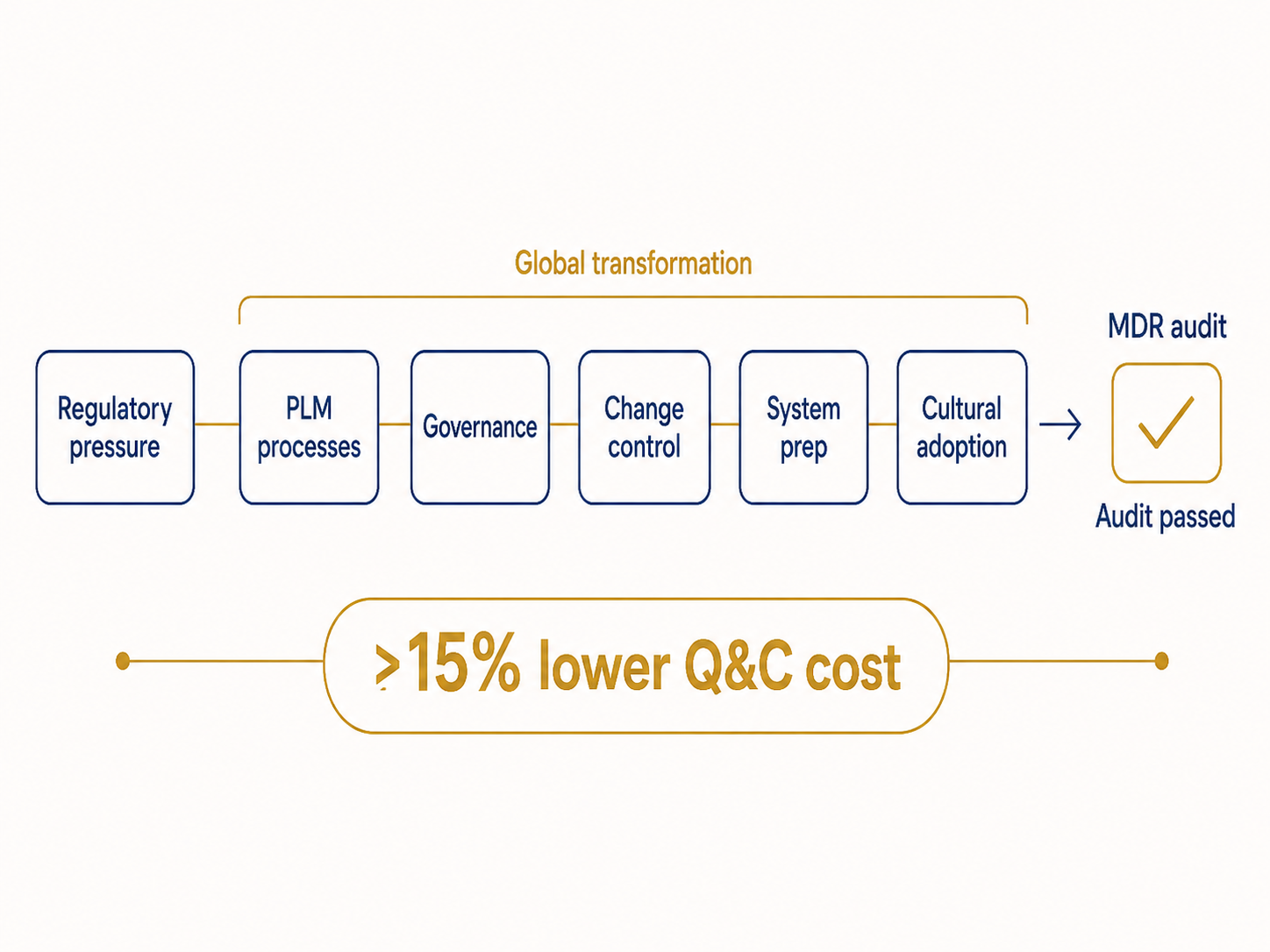 PLM-Transformation unter MDR — globaler Wandel von Prozessen, Governance und Kultur mit bestandenem Audit und >15 % geringeren Q&C-Kosten.