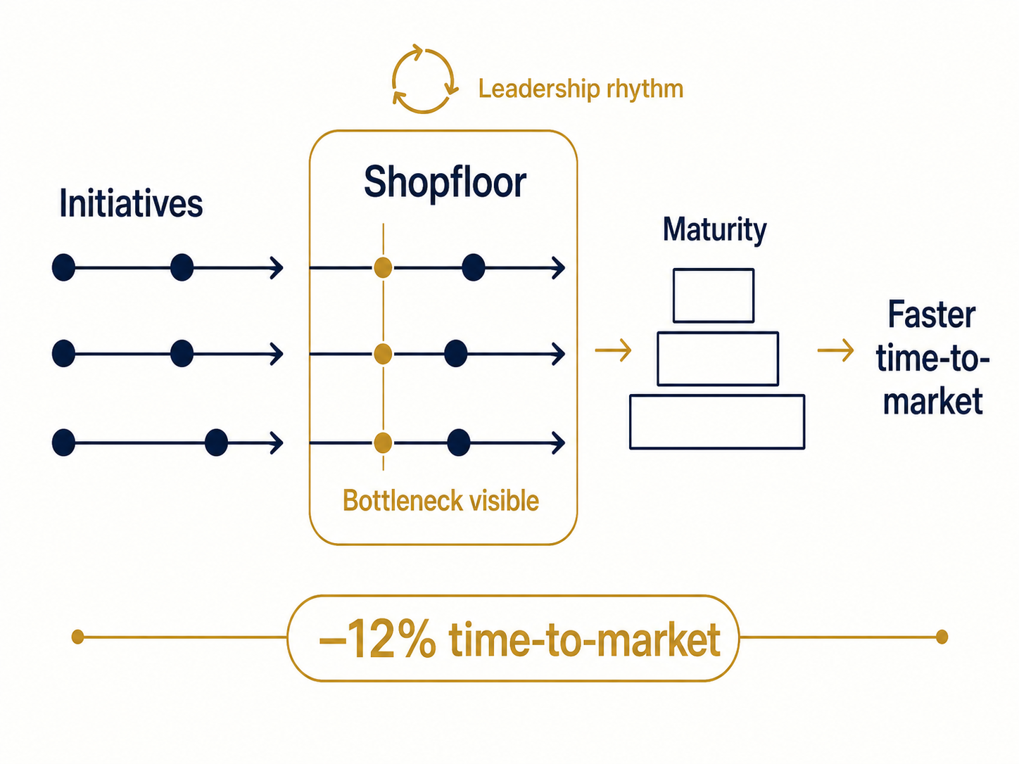 MedTech R&D-Transformation — Shopfloor macht Engpässe sichtbar, –12 % Time-to-Market.