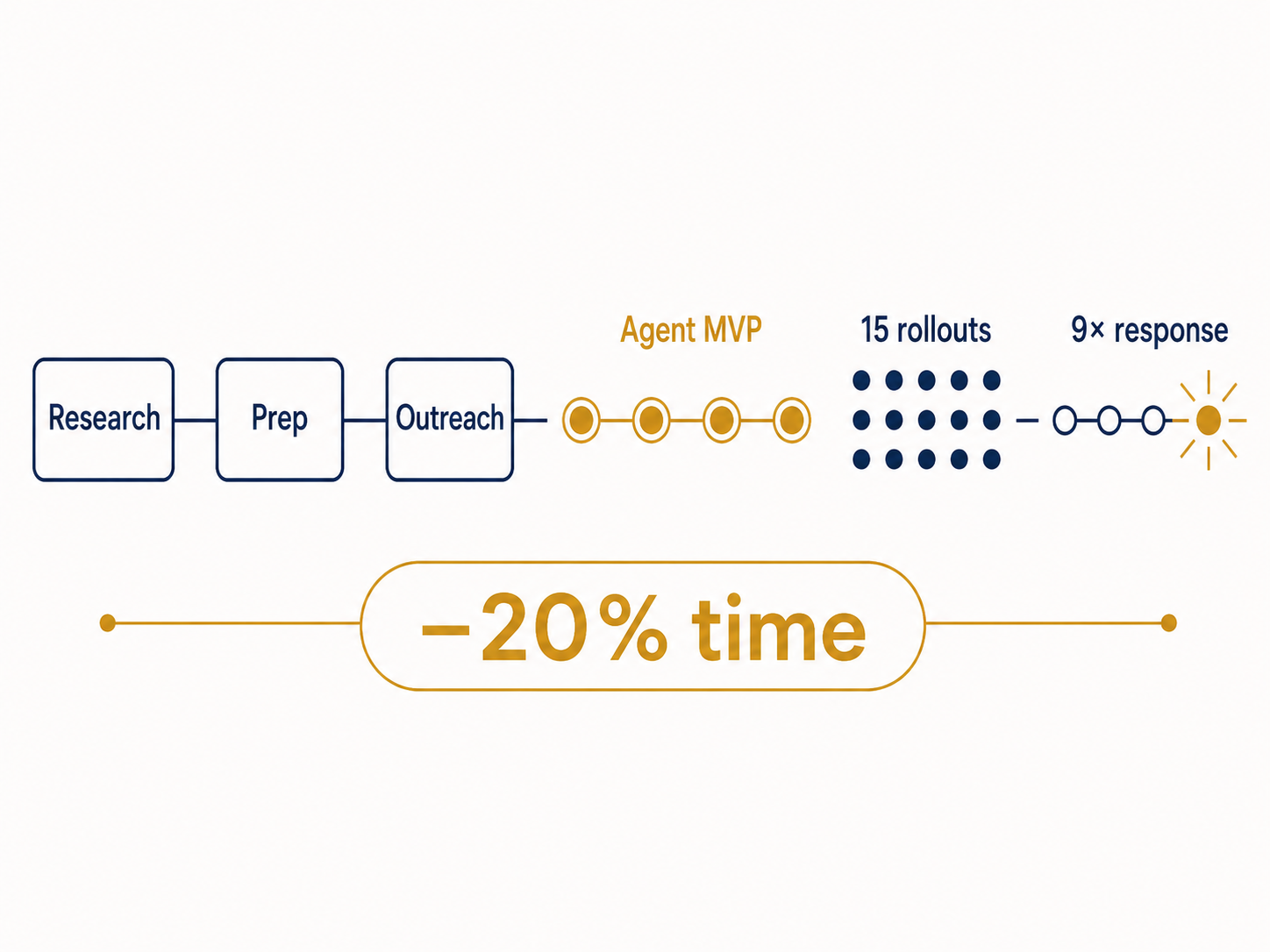 GenAI Sales — Workload Relay: Agent-MVP, 15 Rollouts, 9× Response Rate.
