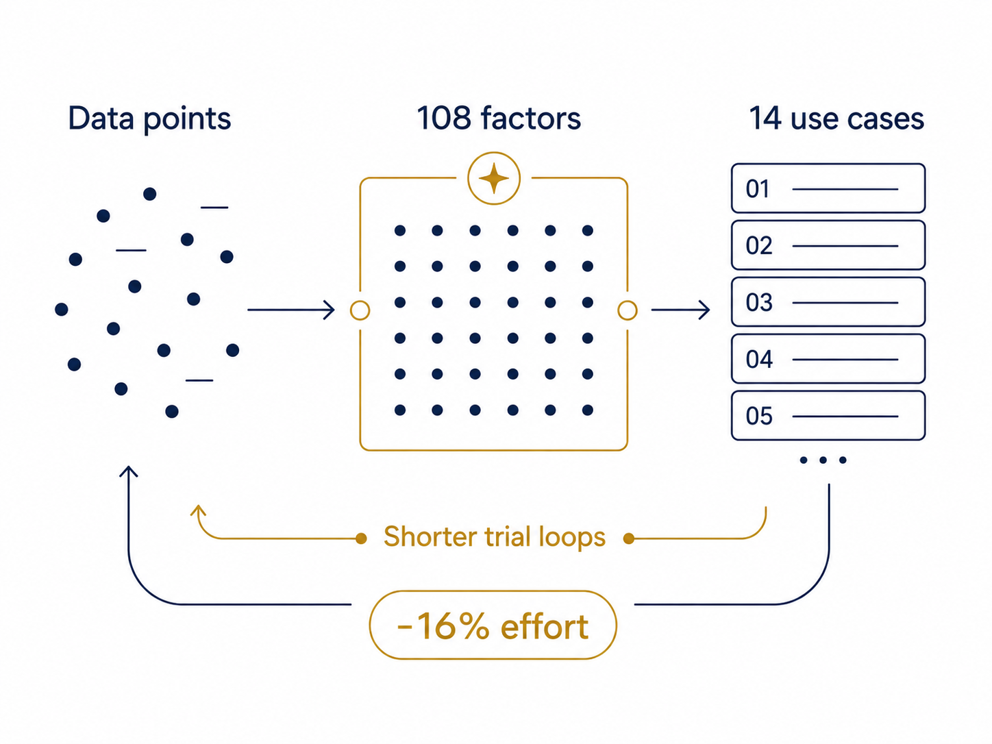 MedTech F&E — Decision Lens: 108 Faktoren werden zu 14 priorisierten Use Cases.