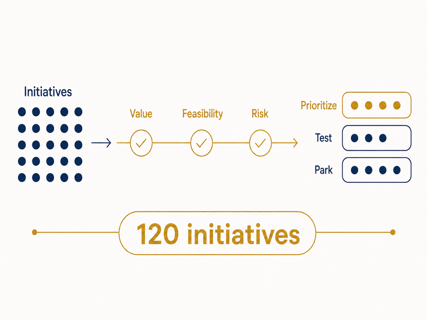 KI-Initiativen — Triage Gate für 120 Initiativen nach Value, Feasibility, Risk.