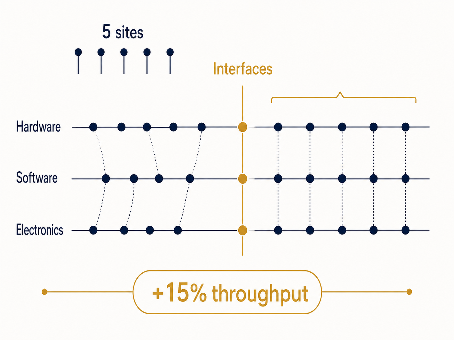 Matrixorganisation — Interface Alignment für +15 % Durchsatz.