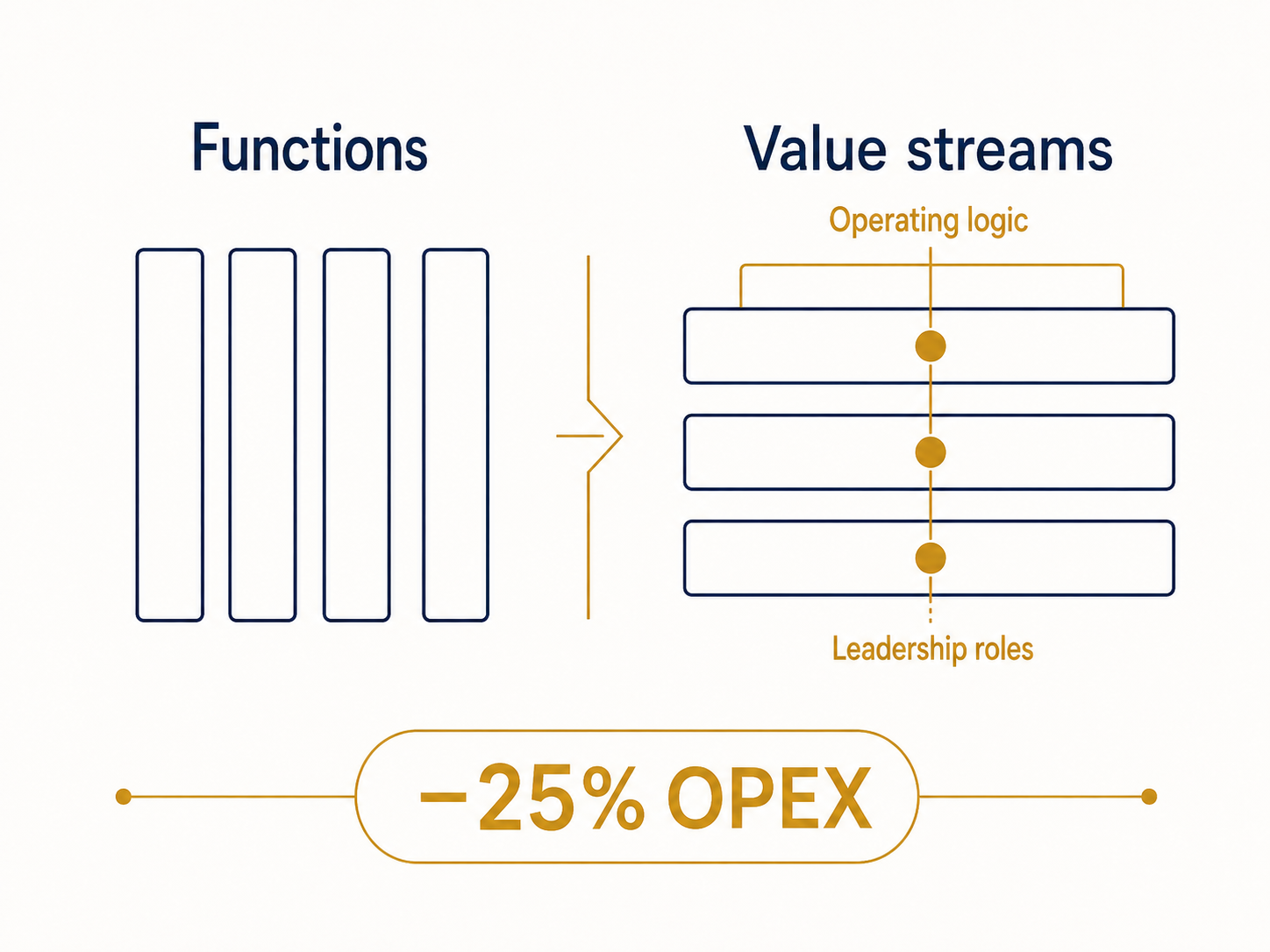 Automotive — Function-to-Value-Stream-Umstellung mit –25 % OPEX.
